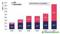 碳定價(jià)收入大幅增加，主要來自于碳排放交易系統(tǒng)