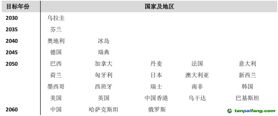 數(shù)據(jù)來源：各國政府報告、公告