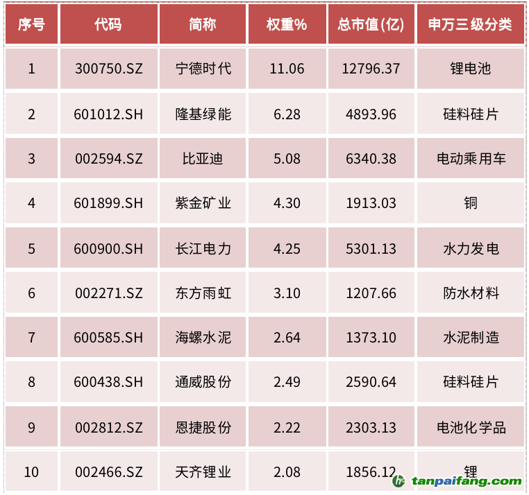 資料來(lái)源：中證指數(shù)有限公司，Wind資訊，數(shù)據(jù)截至2022年6月27日，前10大成份券權(quán)重合計(jì)43.49%。