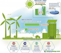 抓住低碳市場機(jī)遇 綠色金融正揚(yáng)帆