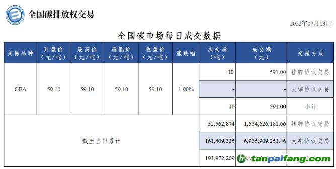 【行情】全國碳市場每日成交數(shù)據(jù)20220713