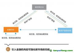 碳資產(chǎn)管理的內(nèi)涵豐富，有望成為碳控排企業(yè)等用來(lái)管理、盤(pán)活碳資產(chǎn)的重要途徑 碳資產(chǎn)管理將逐步走向主流