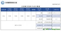 【行情】全國碳市場(chǎng)每日成交數(shù)據(jù)20220812