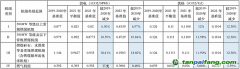 全國(guó)碳市場(chǎng)配額發(fā)放規(guī)模將收緊