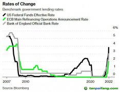 高利率致使清潔能源融資困難 全球脫碳進(jìn)程會受阻嗎？
