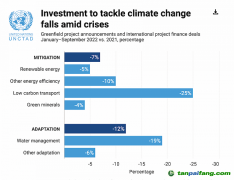 氣候變化國(guó)際投資遇冷，“適應(yīng)”領(lǐng)域投入亟待增強(qiáng)