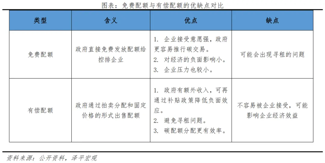 碳交易市場(chǎng)功能定位：一級(jí)市場(chǎng)調(diào)控，二級(jí)市場(chǎng)定價(jià)