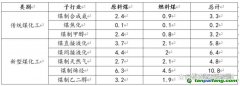 煤化工行業(yè)中到底產(chǎn)生了多少二氧化碳？