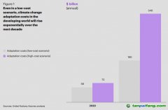 未來五年的全球趨勢(shì)：氣候適應(yīng)投資空間廣闊，回報(bào)豐厚