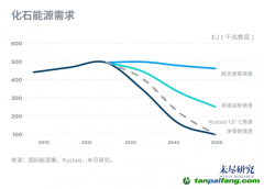 中國(guó)2025年進(jìn)入碳達(dá)峰階段，挑戰(zhàn)與機(jī)會(huì)在哪里