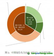 王志軒：我國綠色電力市場化政策評(píng)述及改革建議