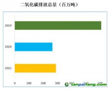 2022年國際航空碳抵消和減排計(jì)劃（CORSIA）實(shí)施進(jìn)展