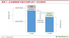 CCER重啟在即，我國碳市場供需格局或進一步優(yōu)化——碳排放權(quán)專題報告