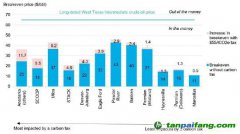 報(bào)告：碳稅對(duì)美國頁巖氣生產(chǎn)商利潤率的影響甚微
