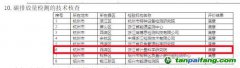 《2022年度浙江省檢驗機構能力驗證結果》發(fā)布 浙江省計量院參加碳排放量檢測項目能力驗證技術核查取得滿意結果