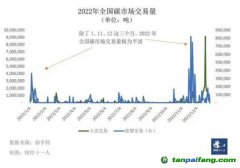 配額收緊，碳價難測，碳市場多項關鍵政策待定