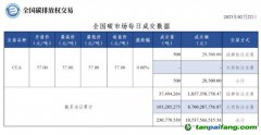 【行情】全國(guó)碳市場(chǎng)每日成交數(shù)據(jù)20230222