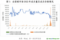 2022年中國碳市場年報(bào)｜碳看