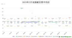 2022年2月全國碳交易月報！