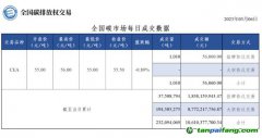 【行情】全國(guó)碳市場(chǎng)每日成交數(shù)據(jù)20230306