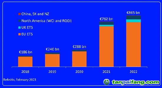 圖：全球主要碳市場2018-2022成交總額一覽  來源：路孚特2022年全球碳市場年報