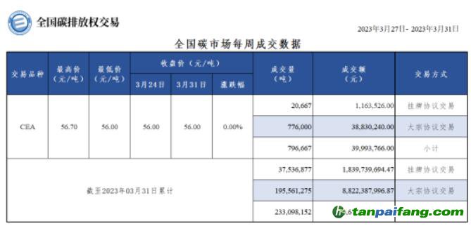 【周報(bào)】全國(guó)碳市場(chǎng)每周成交數(shù)據(jù)20230327-20230331