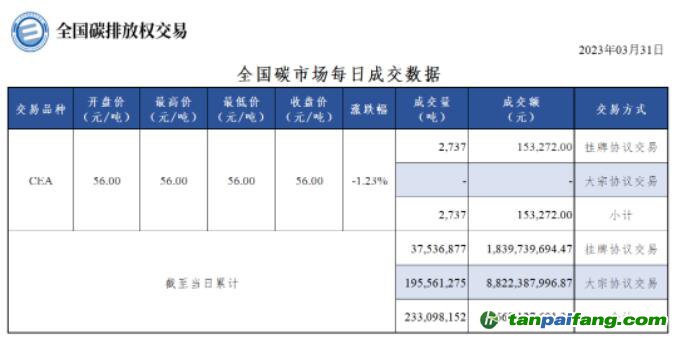 【行情】全國(guó)碳市場(chǎng)每日成交數(shù)據(jù)20230331