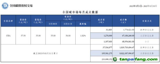 【月報(bào)】全國碳市場每月成交數(shù)據(jù)20230301-20230331