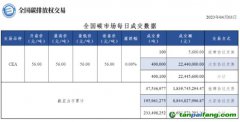 【行情】全國碳市場每日成交數(shù)據20230403