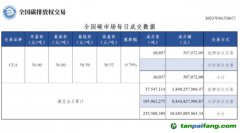 【行情】全國碳市場每日成交數(shù)據(jù)20230406