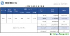 【周報】全國碳市場每周成交數據20230403-20230407