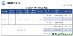 【行情】全國碳市場每日成交數(shù)據20230410