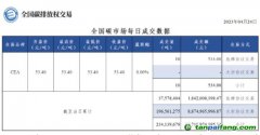 【行情】全國碳市場每日成交數(shù)據(jù)20230424