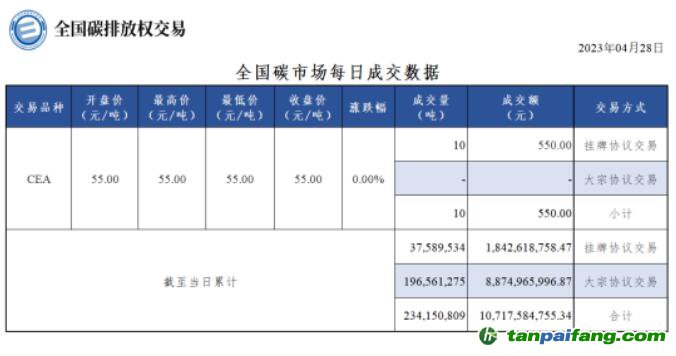 【行情】全國碳市場每日成交數(shù)據(jù)20230428