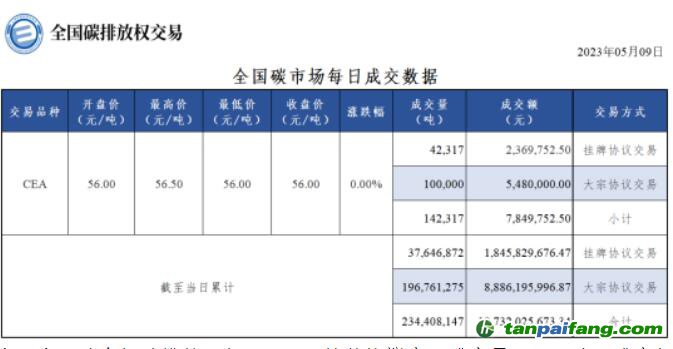 【行情】全國(guó)碳市場(chǎng)每日成交數(shù)據(jù)20230509