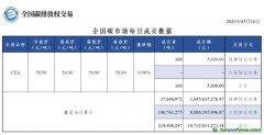 【行情】全國碳市場每日成交數(shù)據(jù)20230510