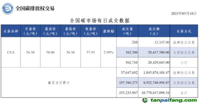 【行情】全國(guó)碳市場(chǎng)每日成交數(shù)據(jù)20230518