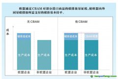 歐盟碳關稅正式通過，我國石油石化行業(yè)如何應對？