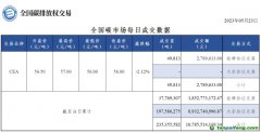 【行情】全國碳市場每日成交數(shù)據20230523