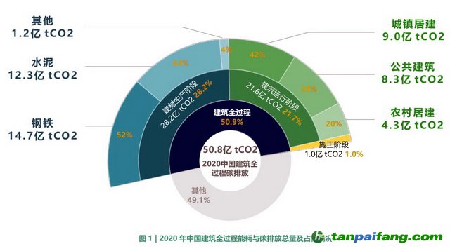 2020年中國建筑全過程能耗與碳排放總量及占比情況 資料來源：2022中國建筑能耗與碳排放研究報(bào)告