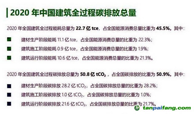 2020年中國建筑全過程碳排放總量。資料來源：《中國建筑能耗與碳排放研究報(bào)告（2022）》