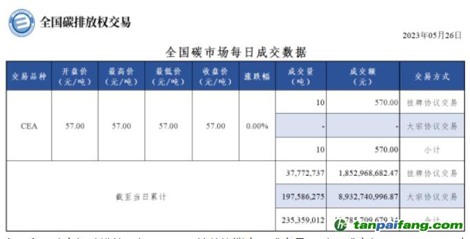 【行情】全國碳市場每日成交數(shù)據20230526