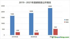 170家第三方碳核查機(jī)構(gòu)35家存在核查報告不合格，核算數(shù)據(jù)問題最多