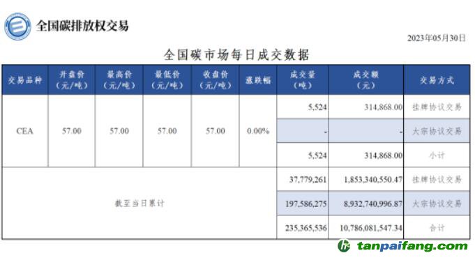 【行情】全國(guó)碳市場(chǎng)每日成交數(shù)據(jù)20230530