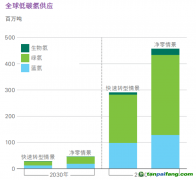 氫能觀察：藍(lán)氫成本暴漲、綠氫供應(yīng)激增！