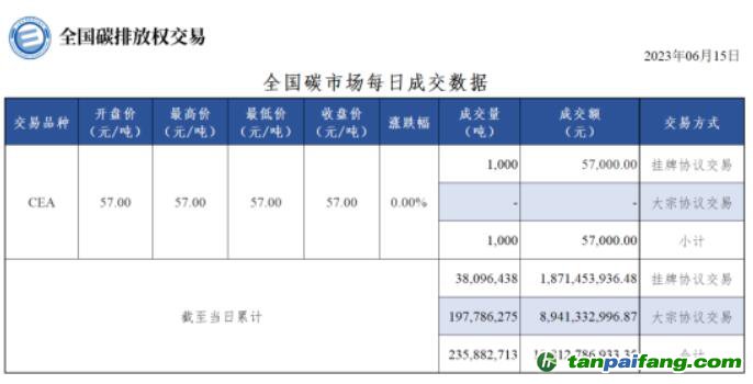 【行情】全國(guó)碳市場(chǎng)每日成交數(shù)據(jù)20230615