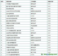 【滬化管〔2023〕73號】上海化學工業(yè)區(qū)管理委員會關于印發(fā)《上海化學工業(yè)區(qū)碳達峰實施方案》的通知