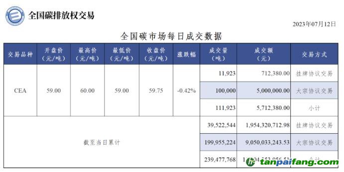 【行情】全國(guó)碳市場(chǎng)每日成交數(shù)據(jù)20230712