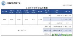 【行情】全國碳市場(chǎng)每日成交數(shù)據(jù)20230718