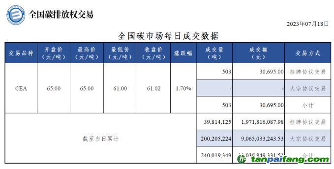 【行情】全國碳市場每日成交數(shù)據(jù)20230718